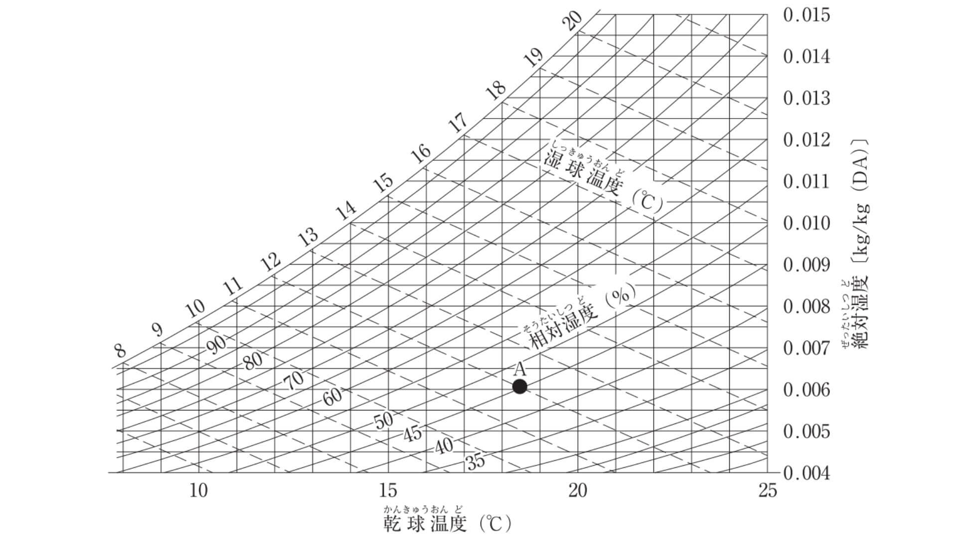 湿り空気線図
