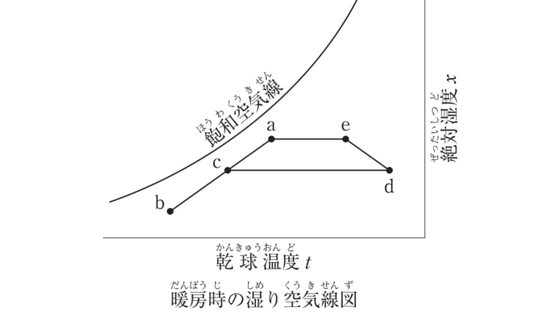湿り空気線図