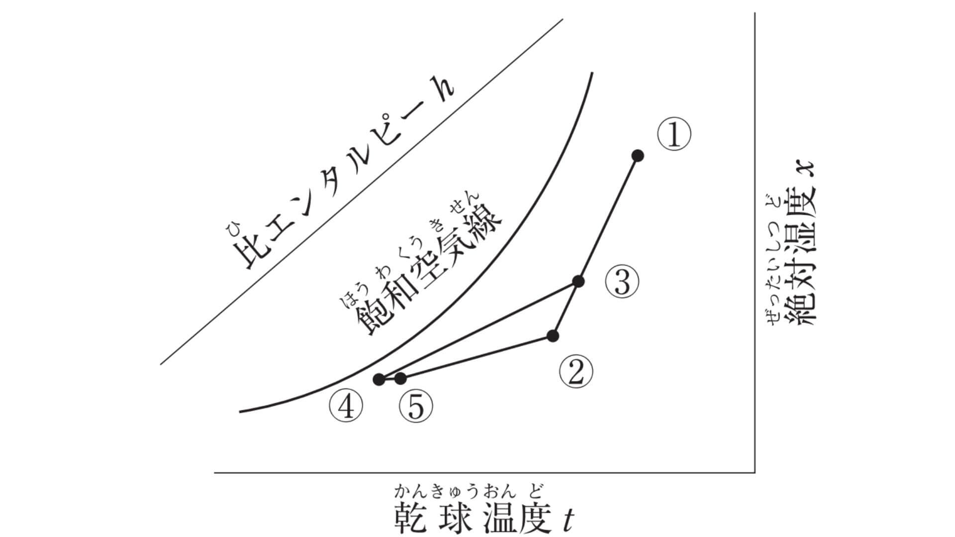 湿り空気線図
