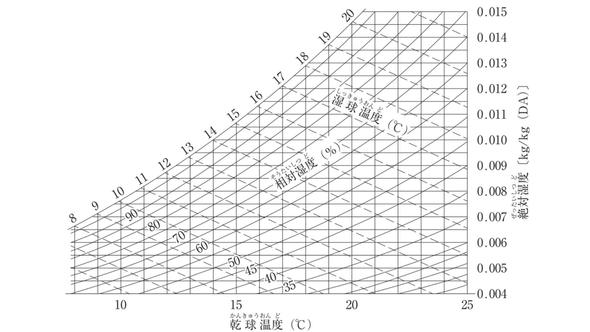 空気線図