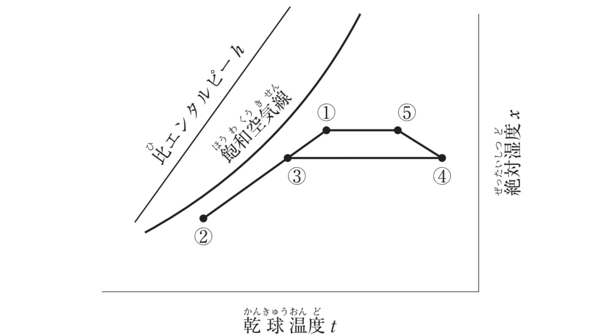 湿り空気線図