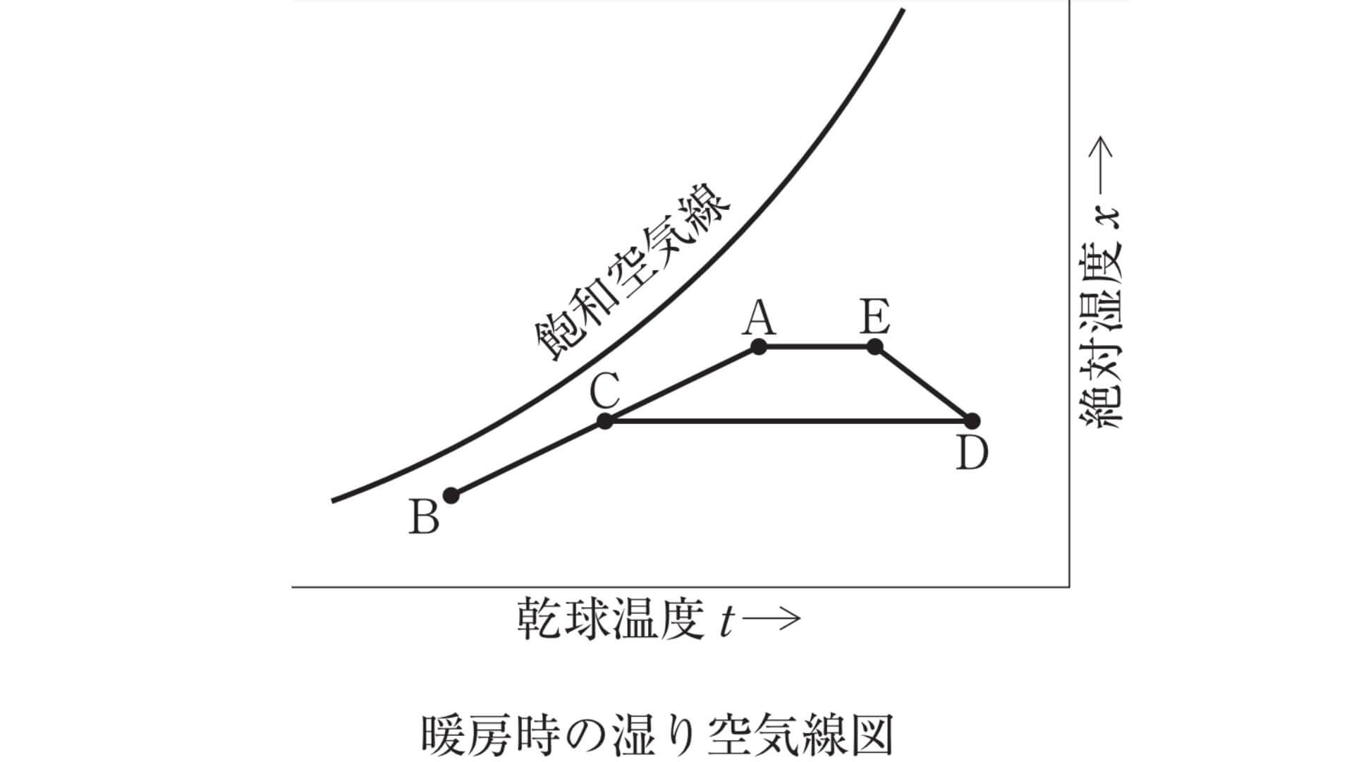 2級管工事施工管理技士　湿り空気線図