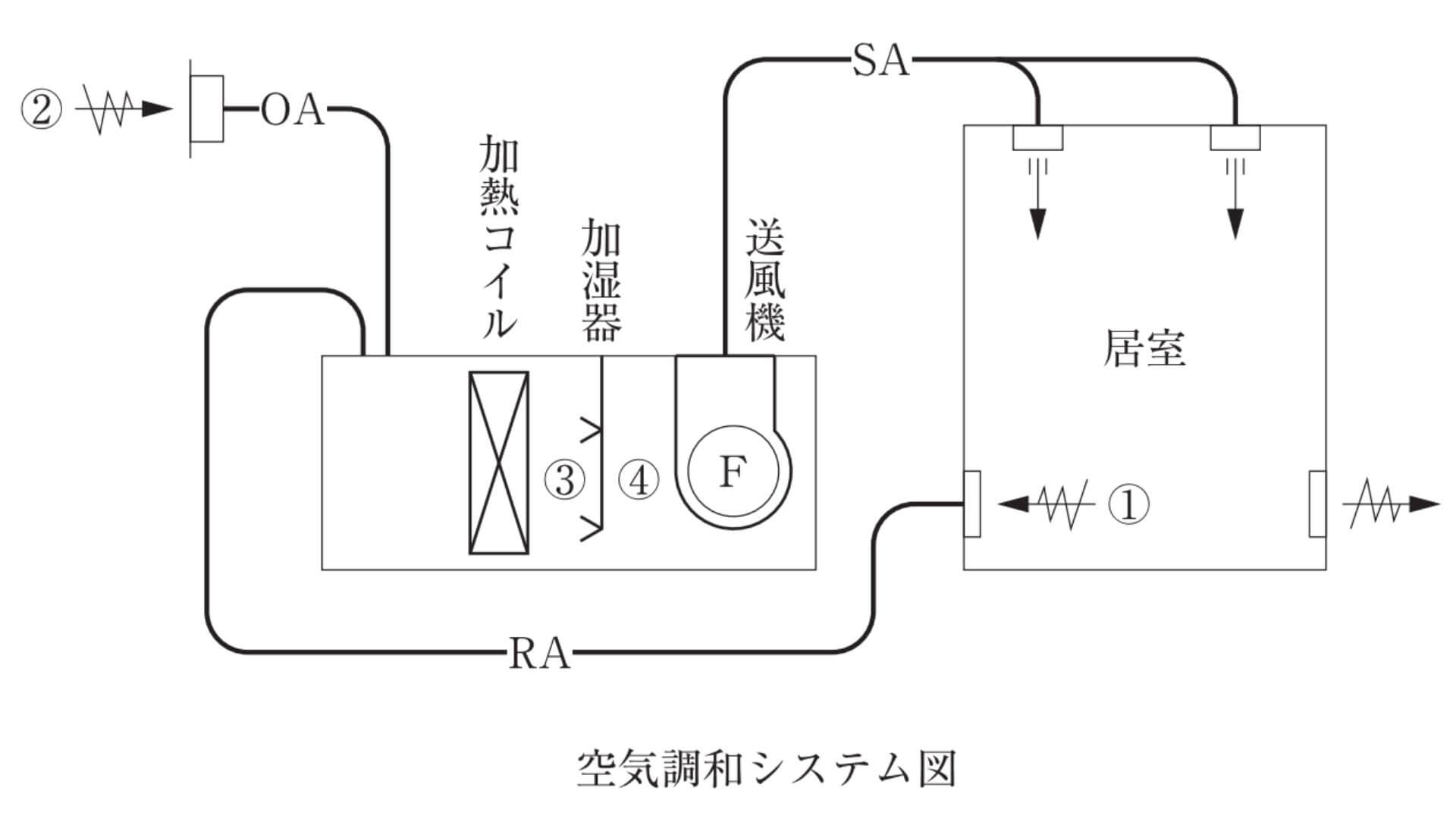 2級管工事施工管理技士　空気調和システム図
