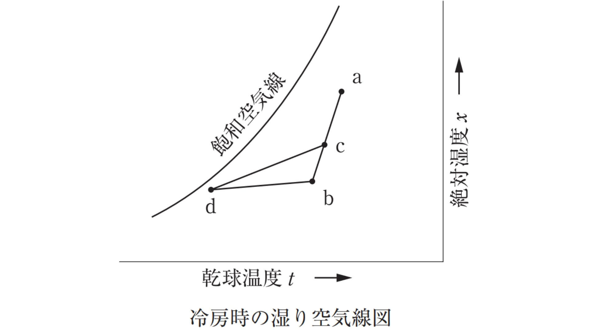 湿り空気線図