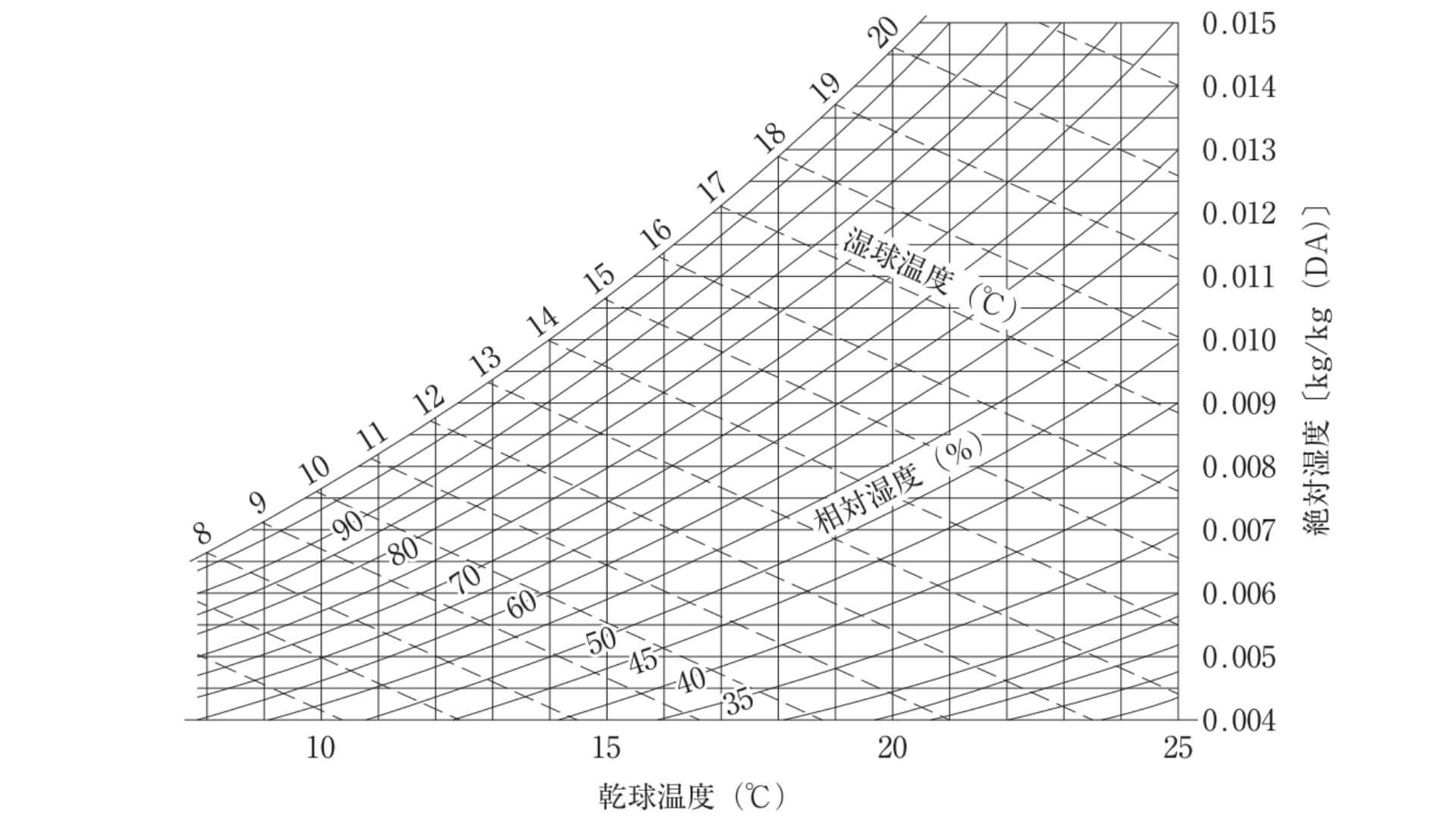 空気線図