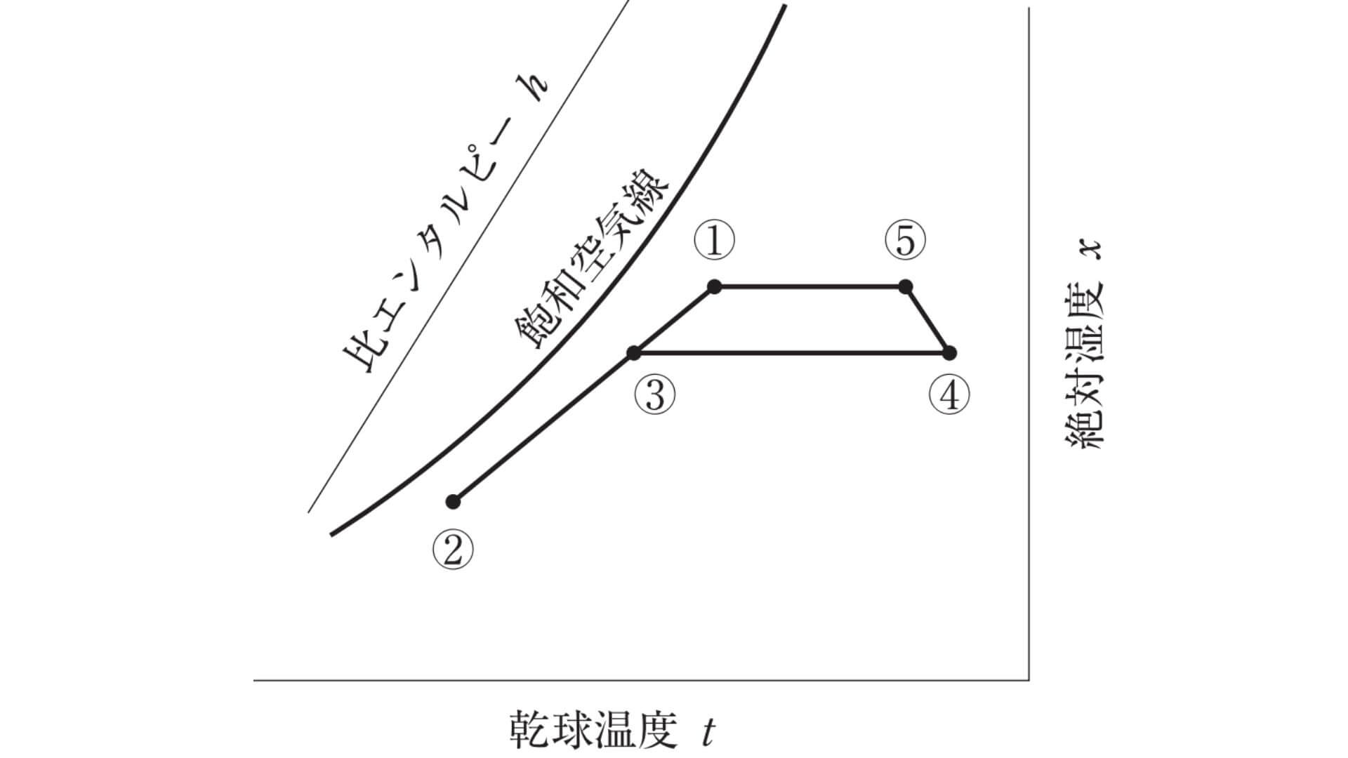 湿り空気線図