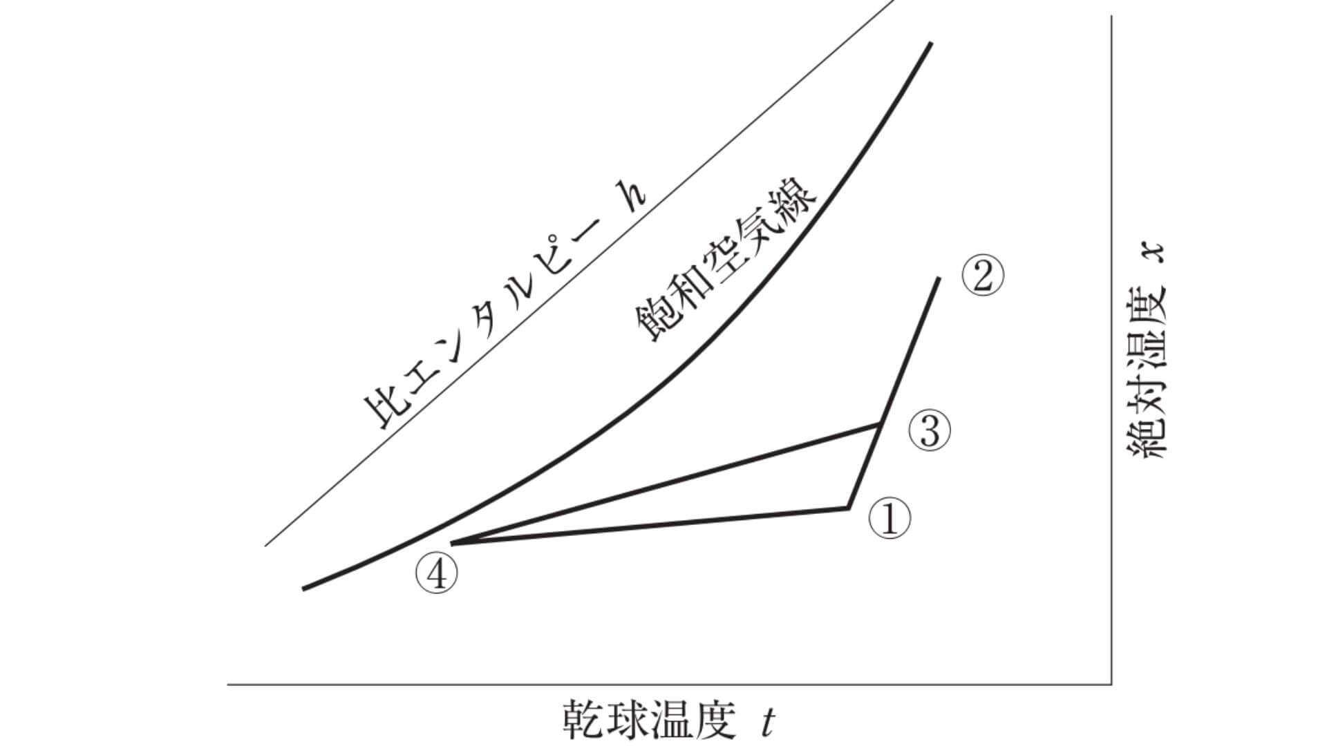 湿り空気線図