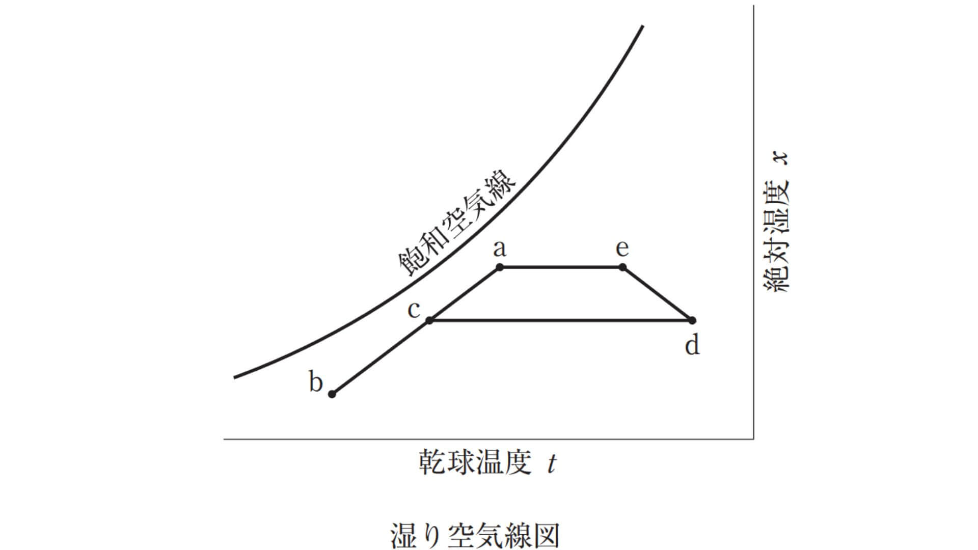 湿り空気線図