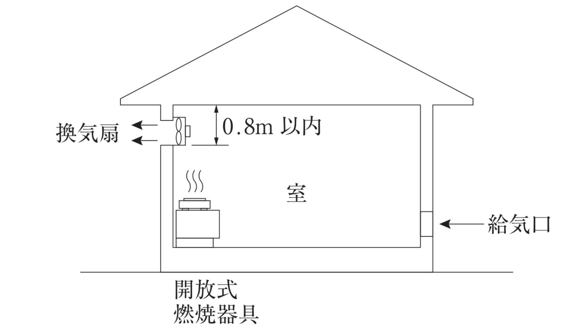 燃焼器具を設けた室