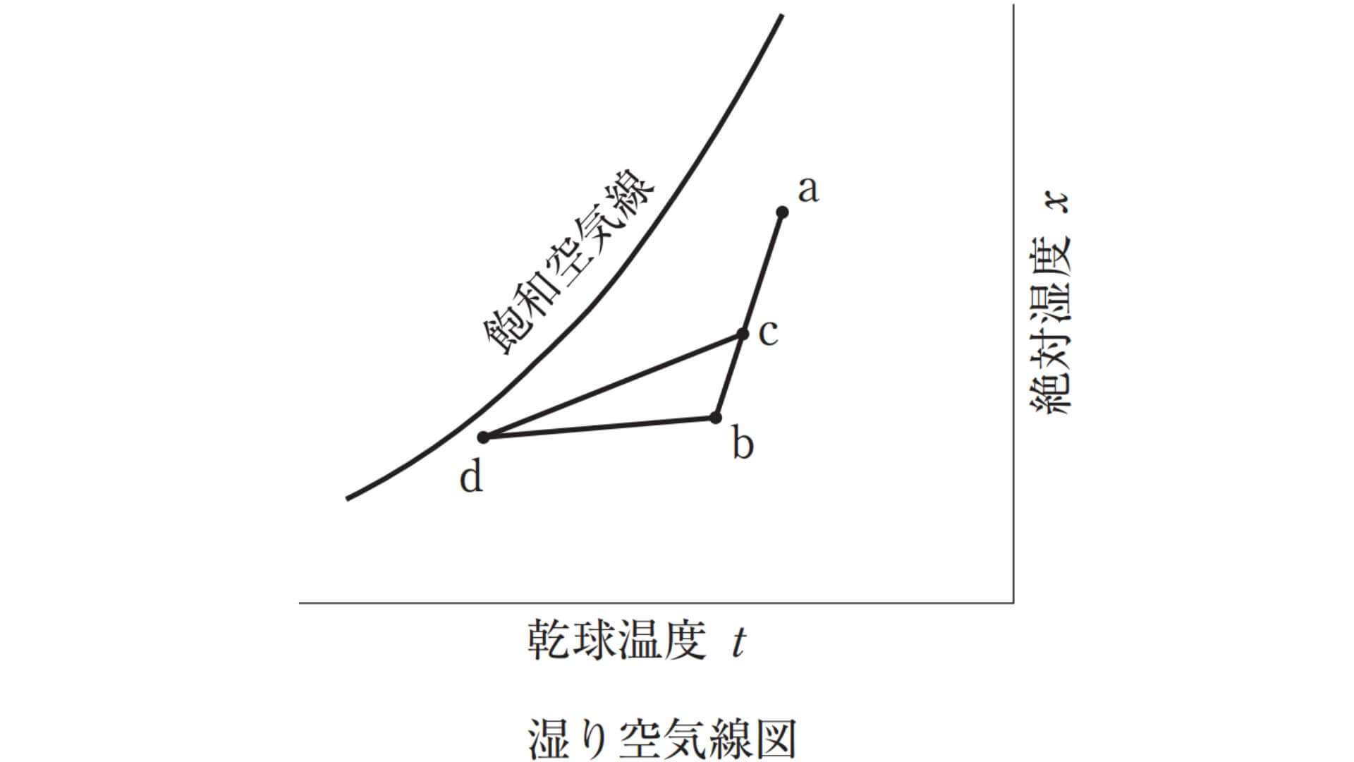 湿り空気線図