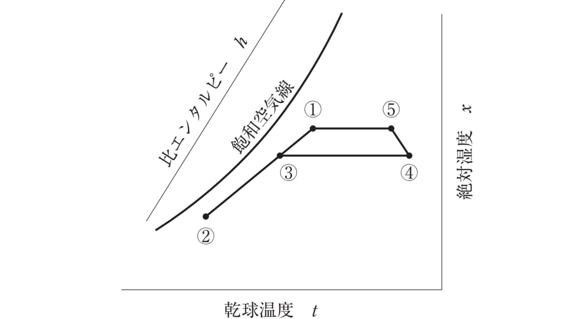 湿り空気線図