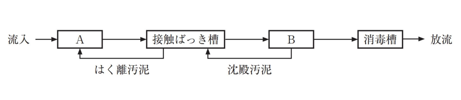 分離接触ばっ気方式