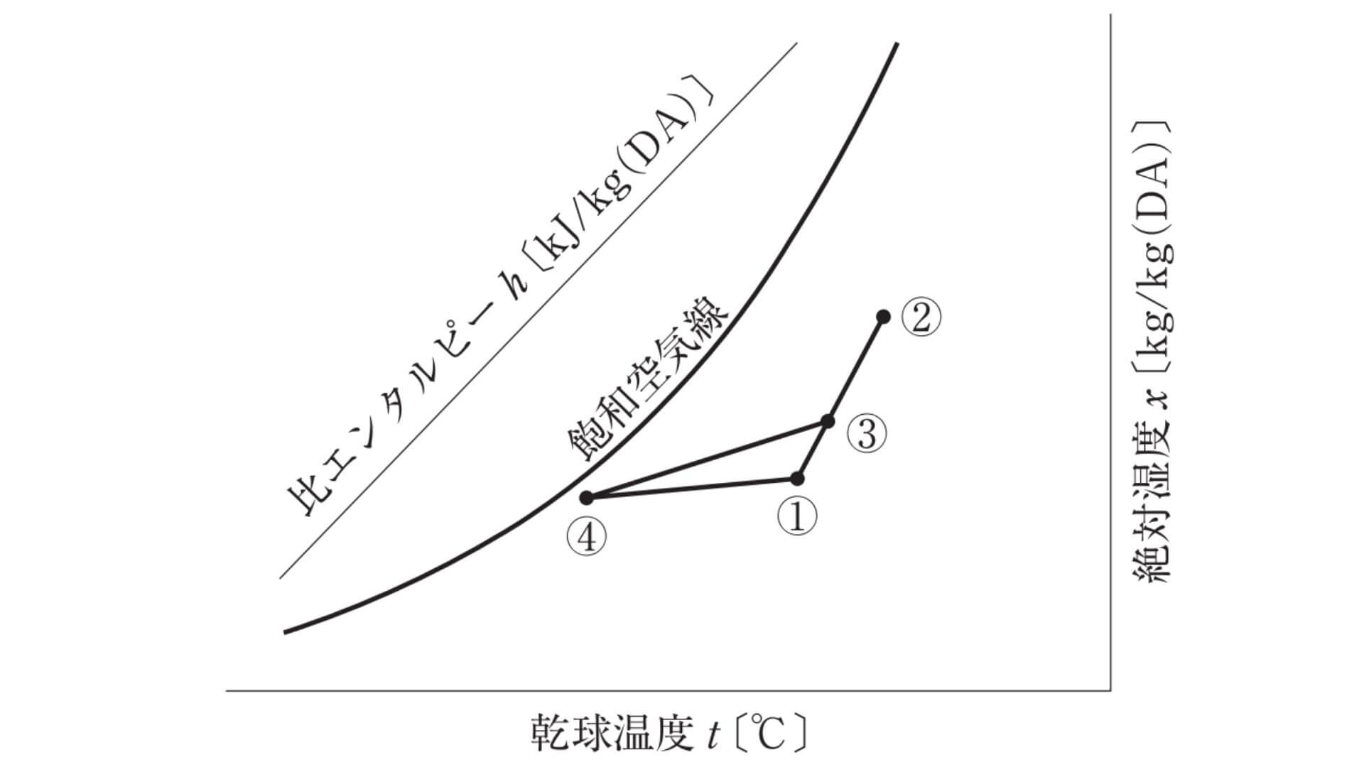 湿り空気線図