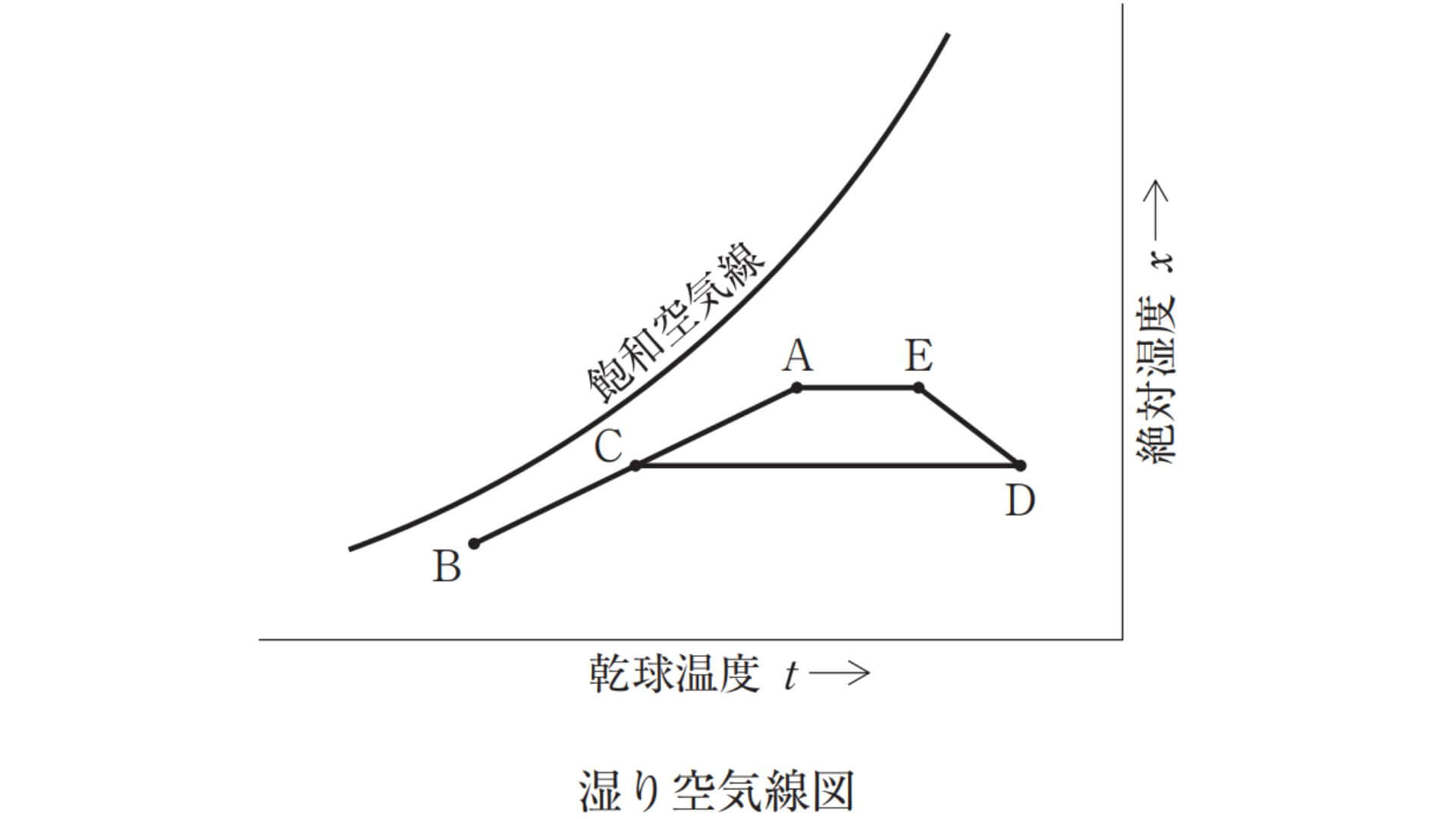 湿り空気線図