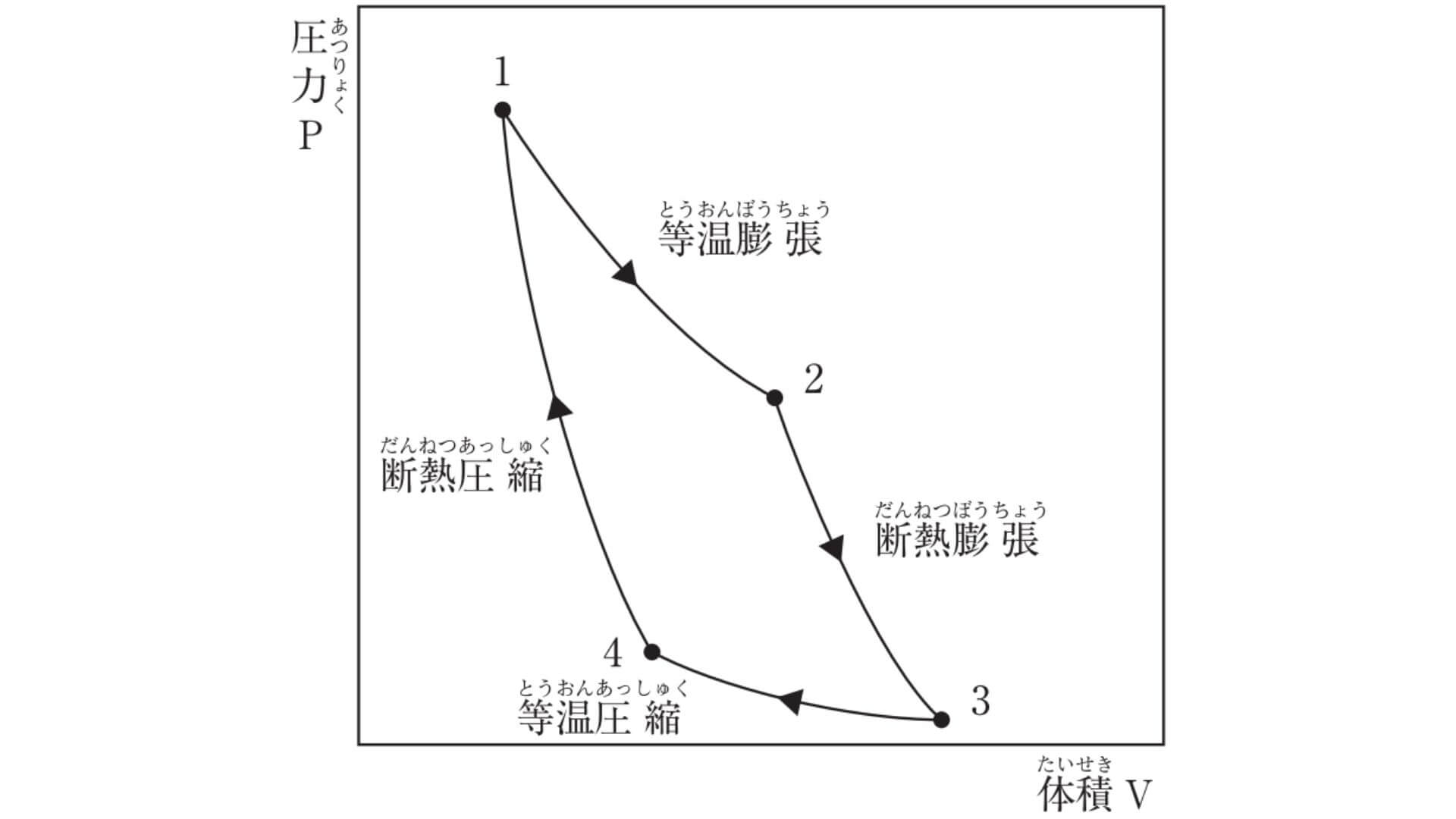 カルノーサイクル