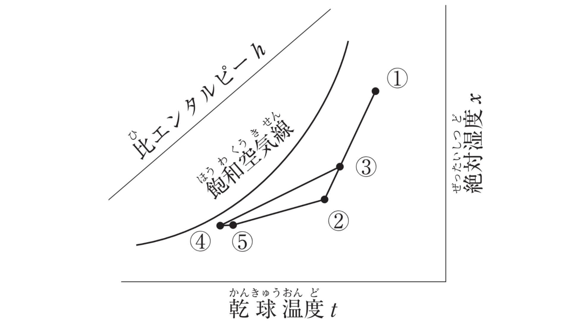 湿り空気線図
