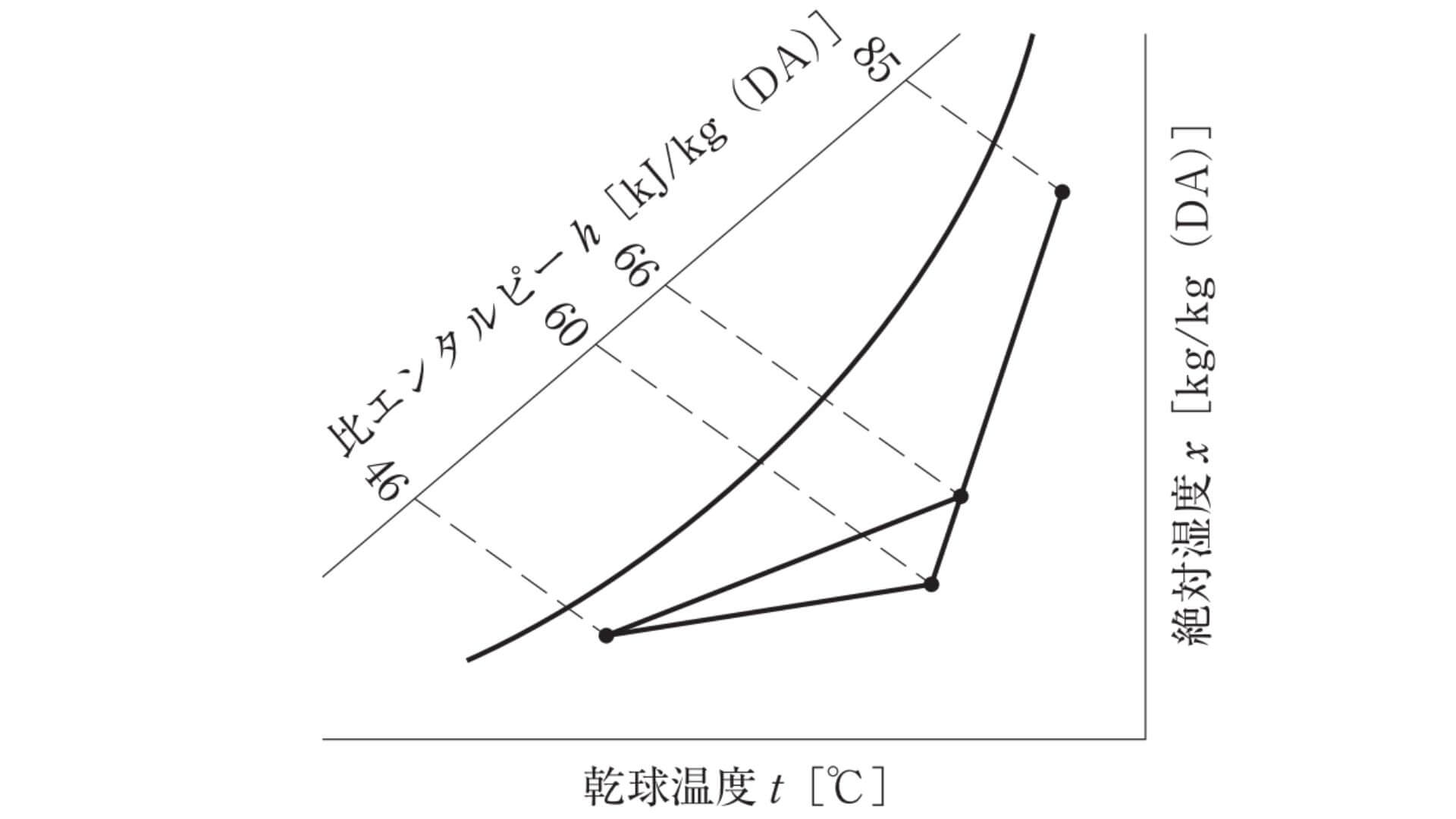 冷房時の湿り空気線図