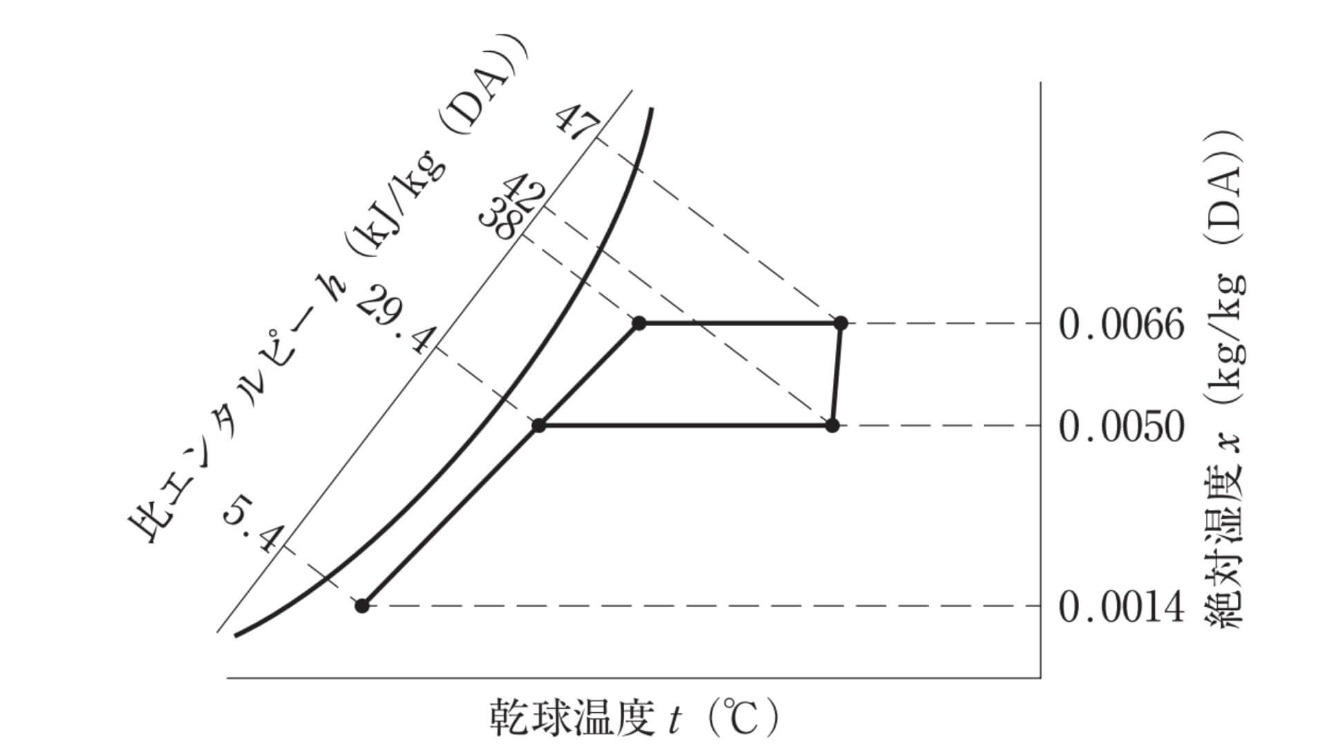 暖房時の湿り空気線図