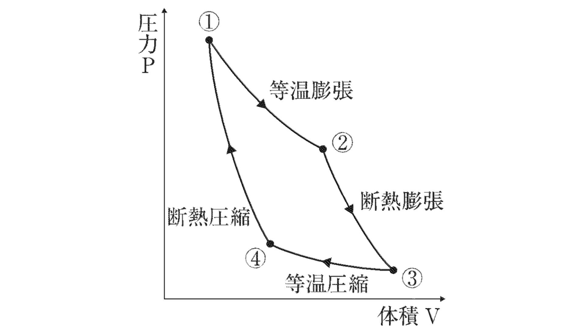 カルノーサイクル