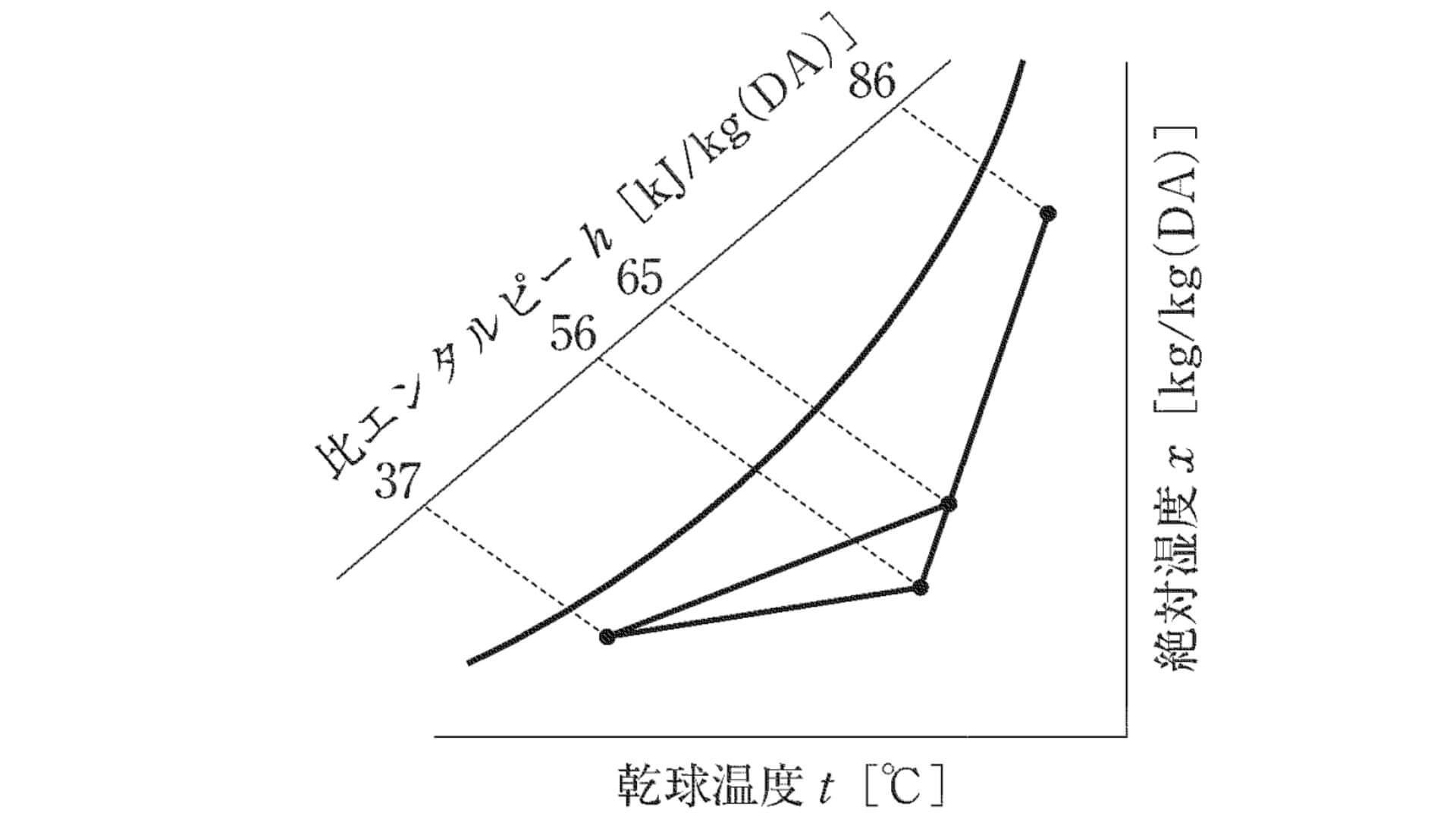 冷房時の湿り空気線図