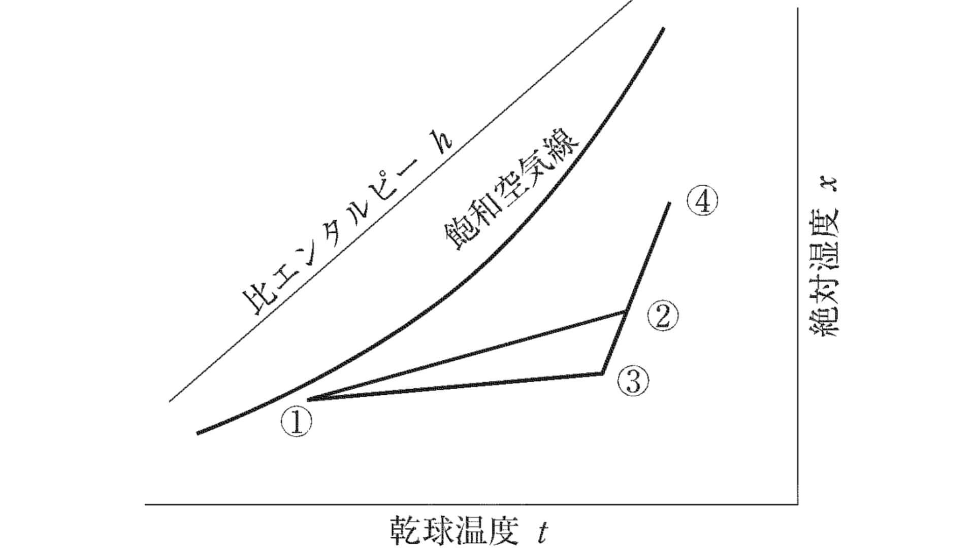 湿り空気線図