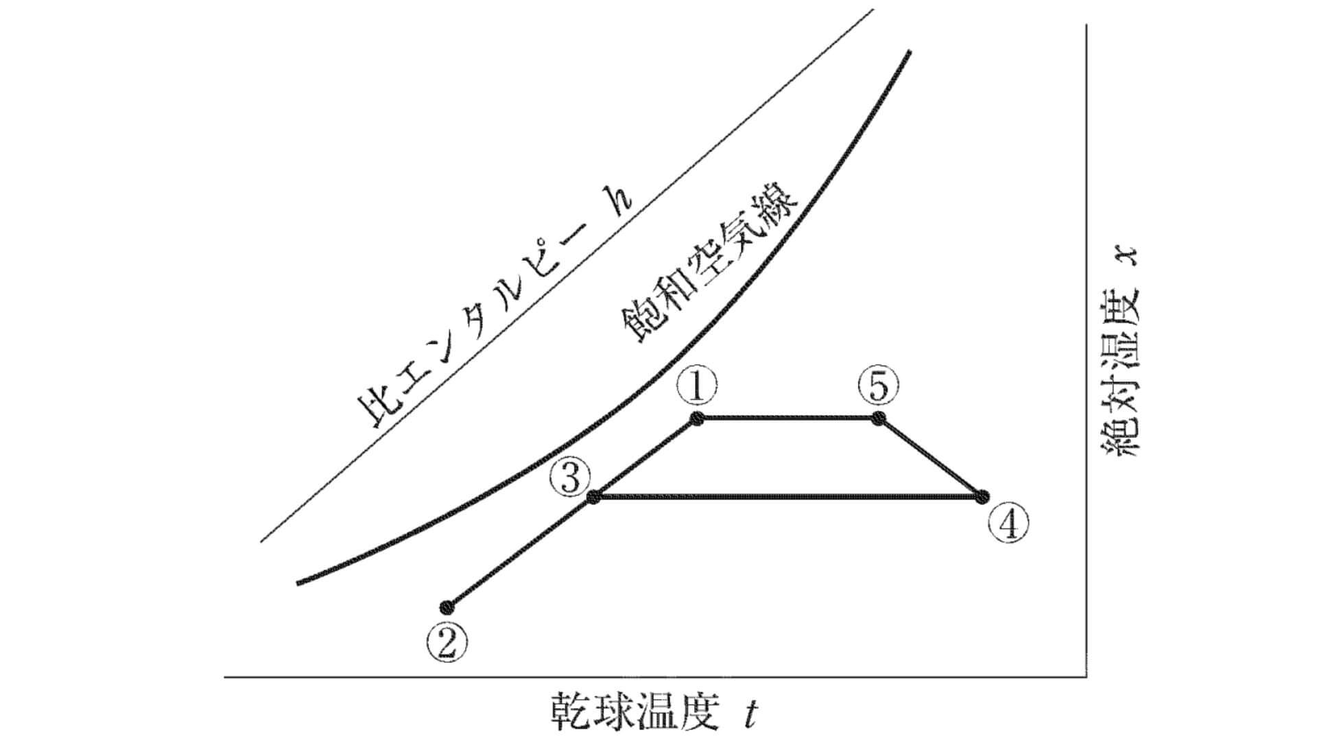 湿り空気線図