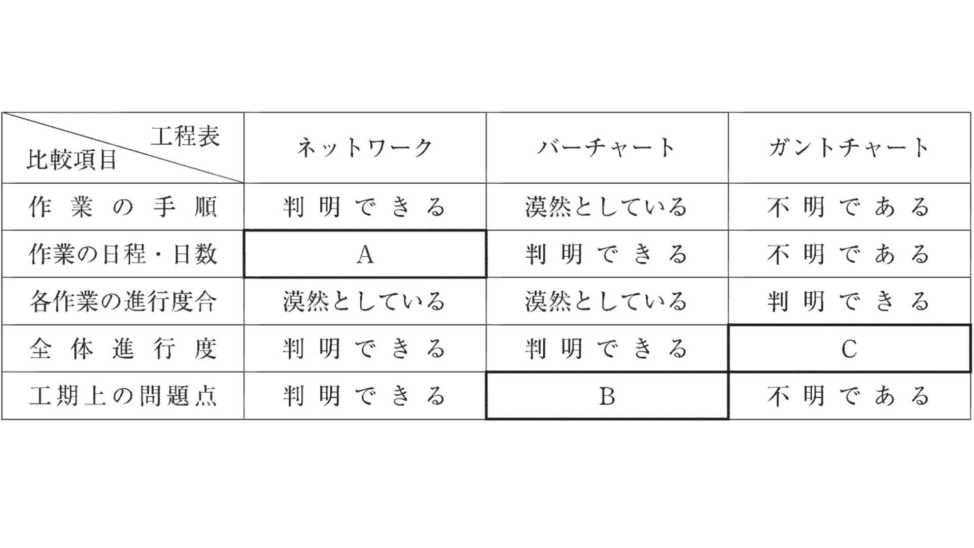 各種工程表に関する特徴