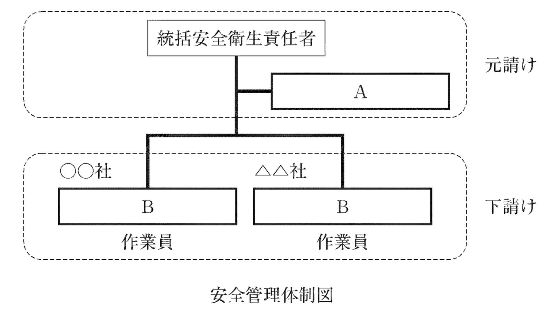 安全管理体制図