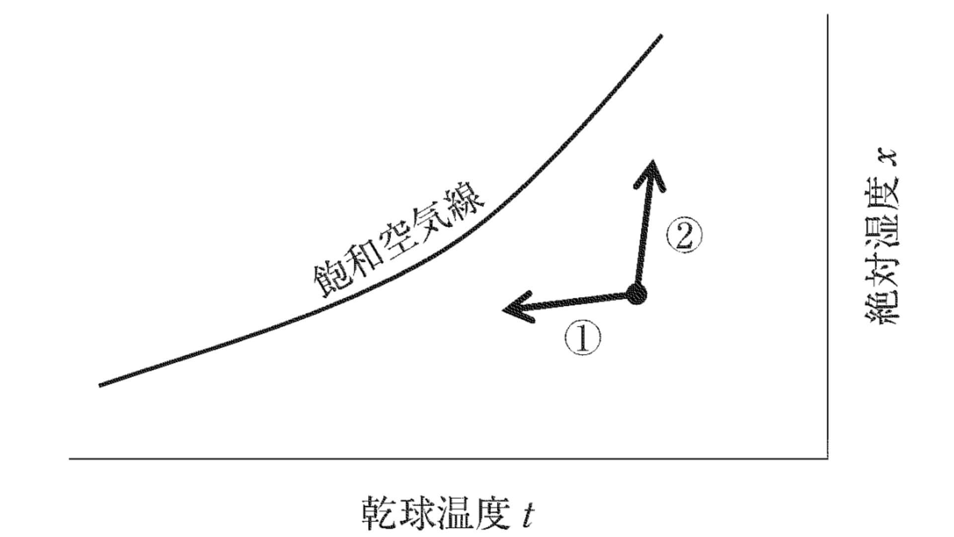 湿り空気線図