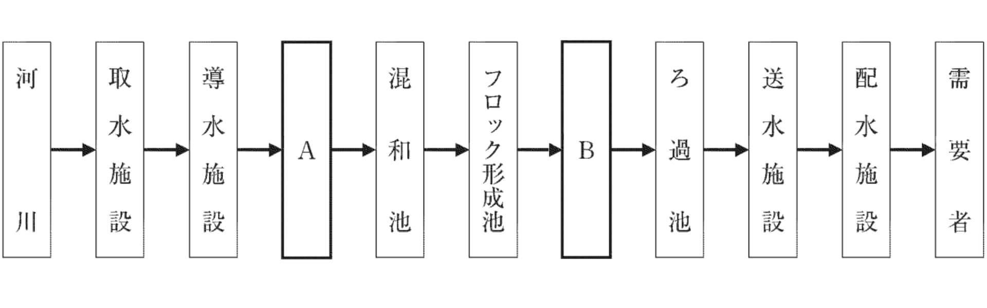 上水道施設のフロー