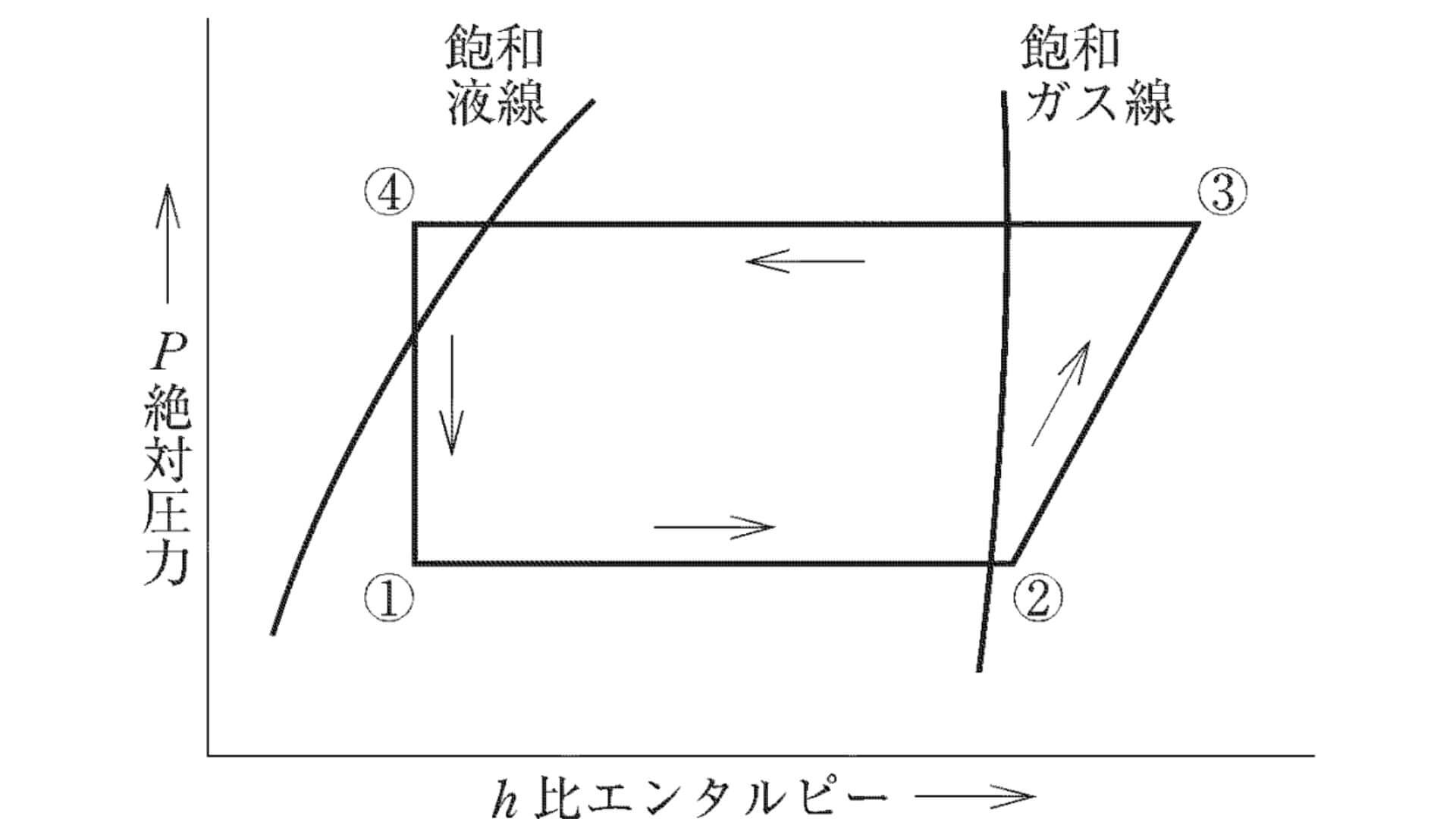 モリエ線図