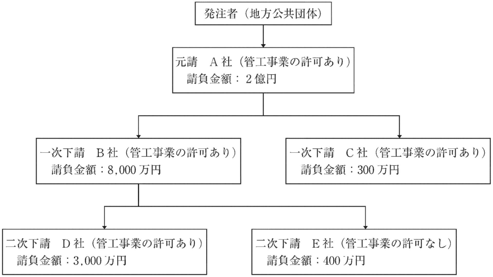 施工体系おける技術者配置