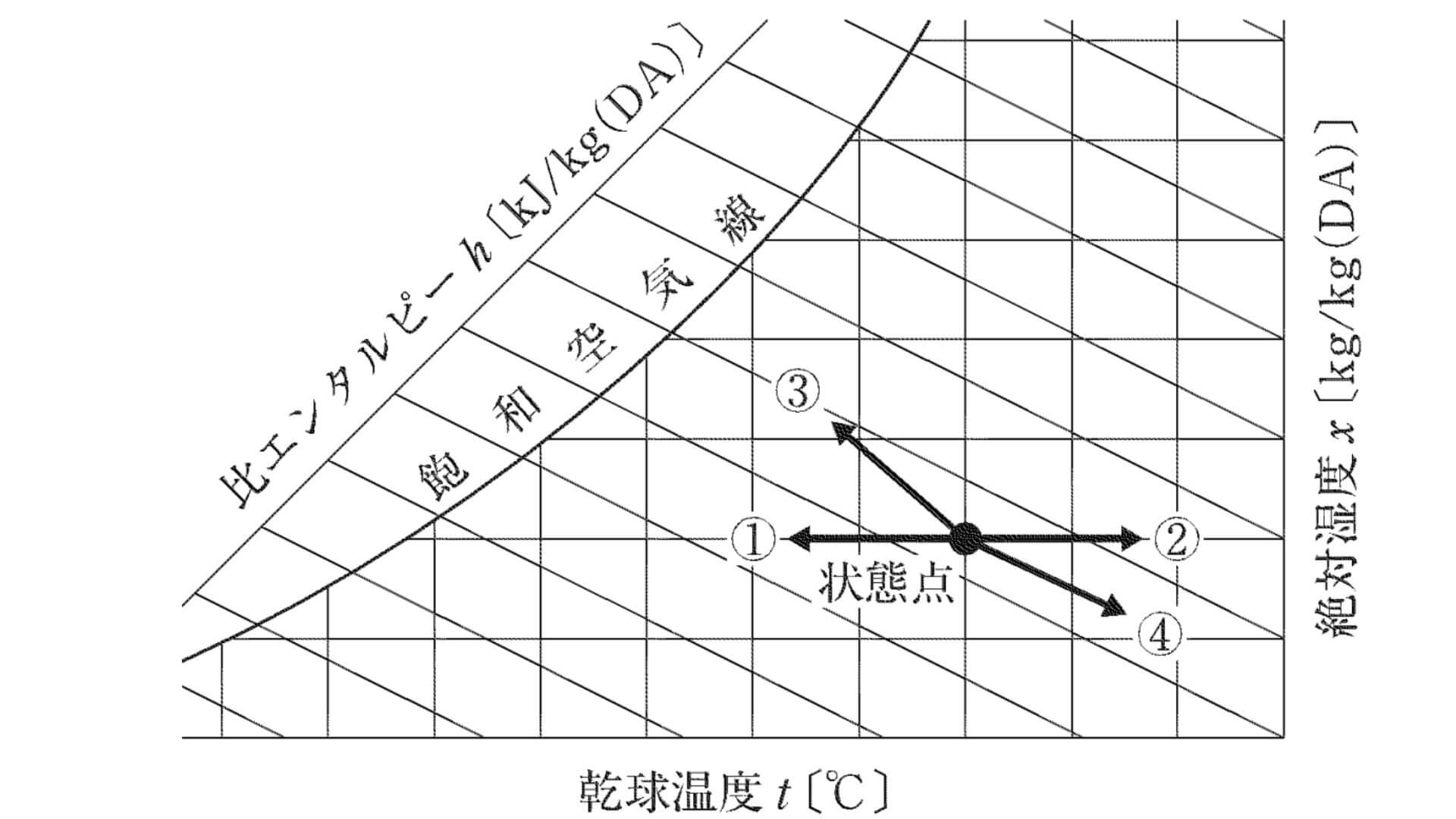 湿り空気線図