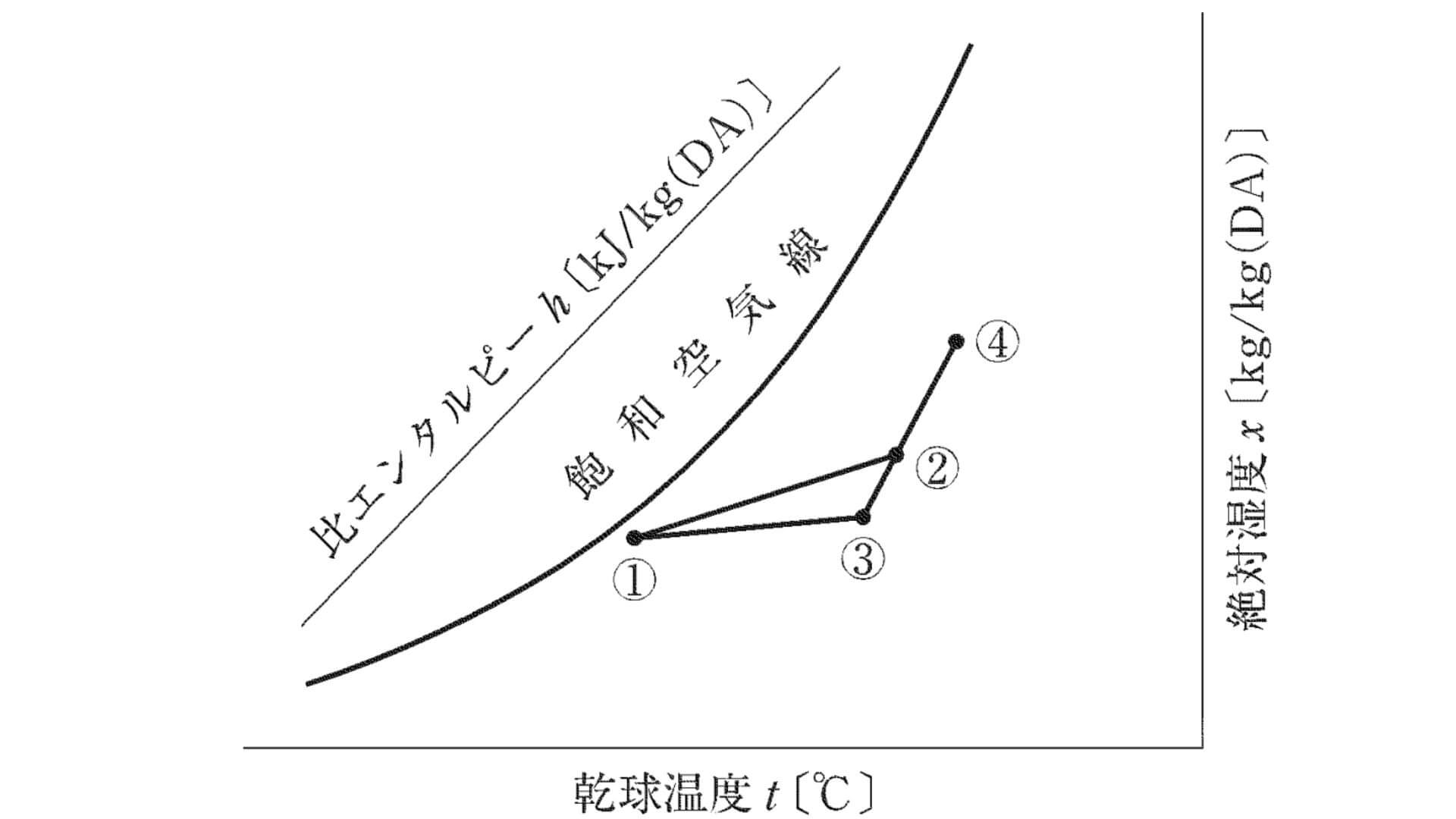 定風量単一ダクト方式の湿り空気線図
