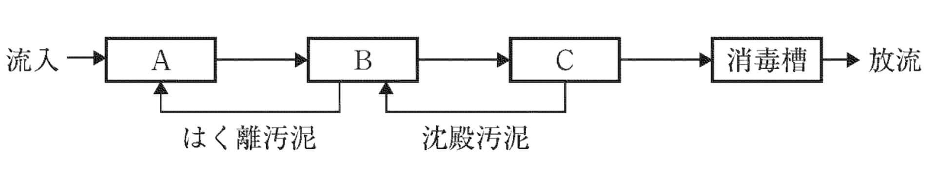 嫌気ろ床接触ばっ気方式のフローシート