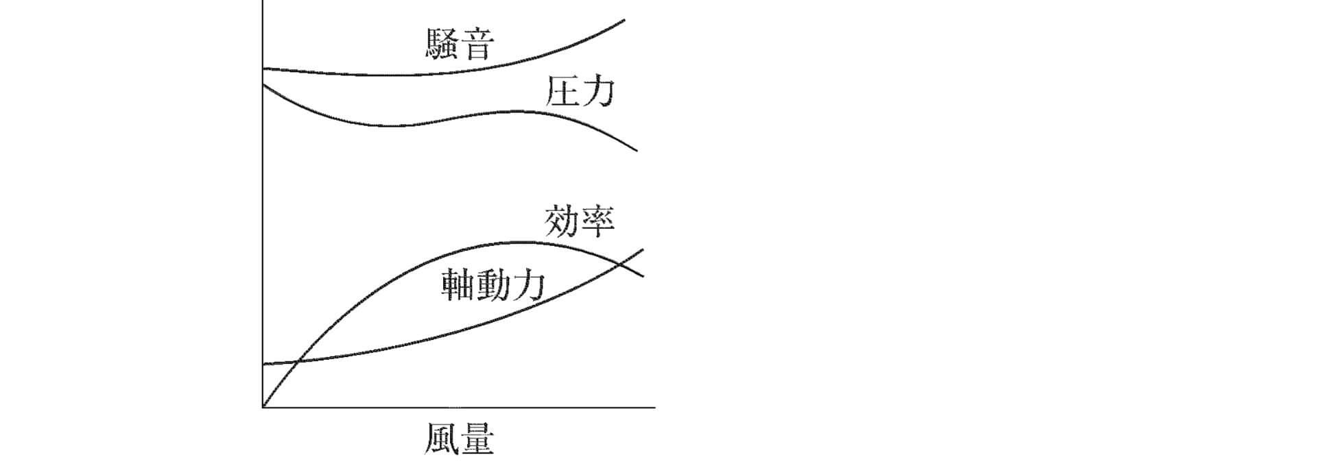 多翼送風機の特性曲線図