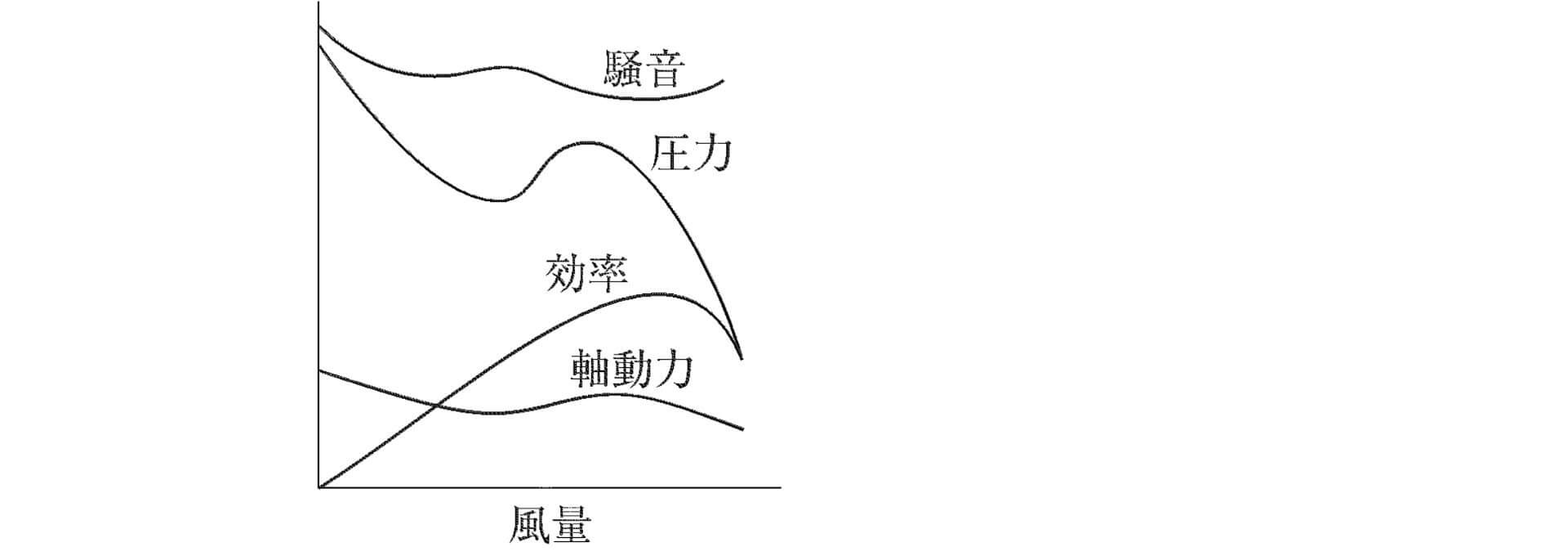 多翼送風機の特性曲線図