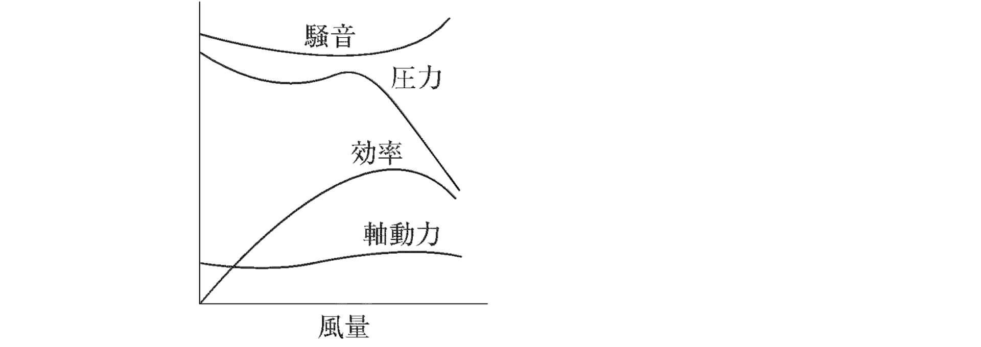 多翼送風機の特性曲線図