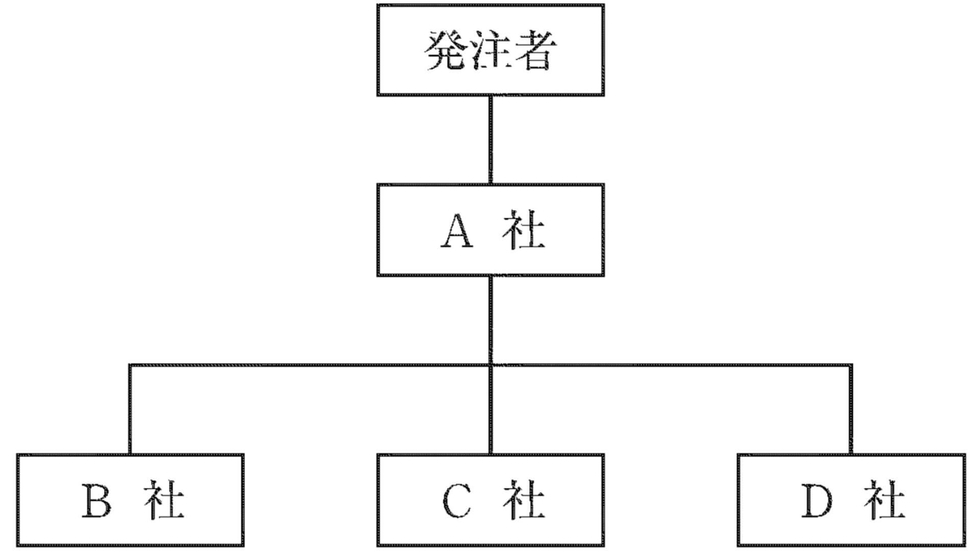 建設現場の安全衛生管理体制