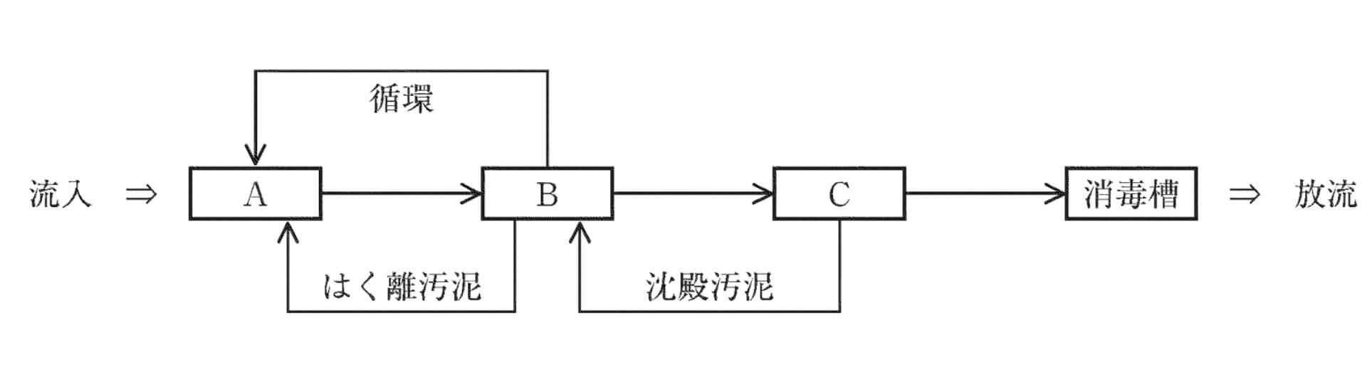 脱室濾床触媒ばっ気方式