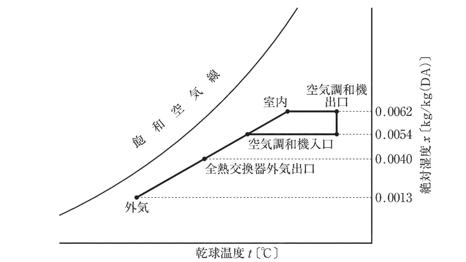湿り空気線図