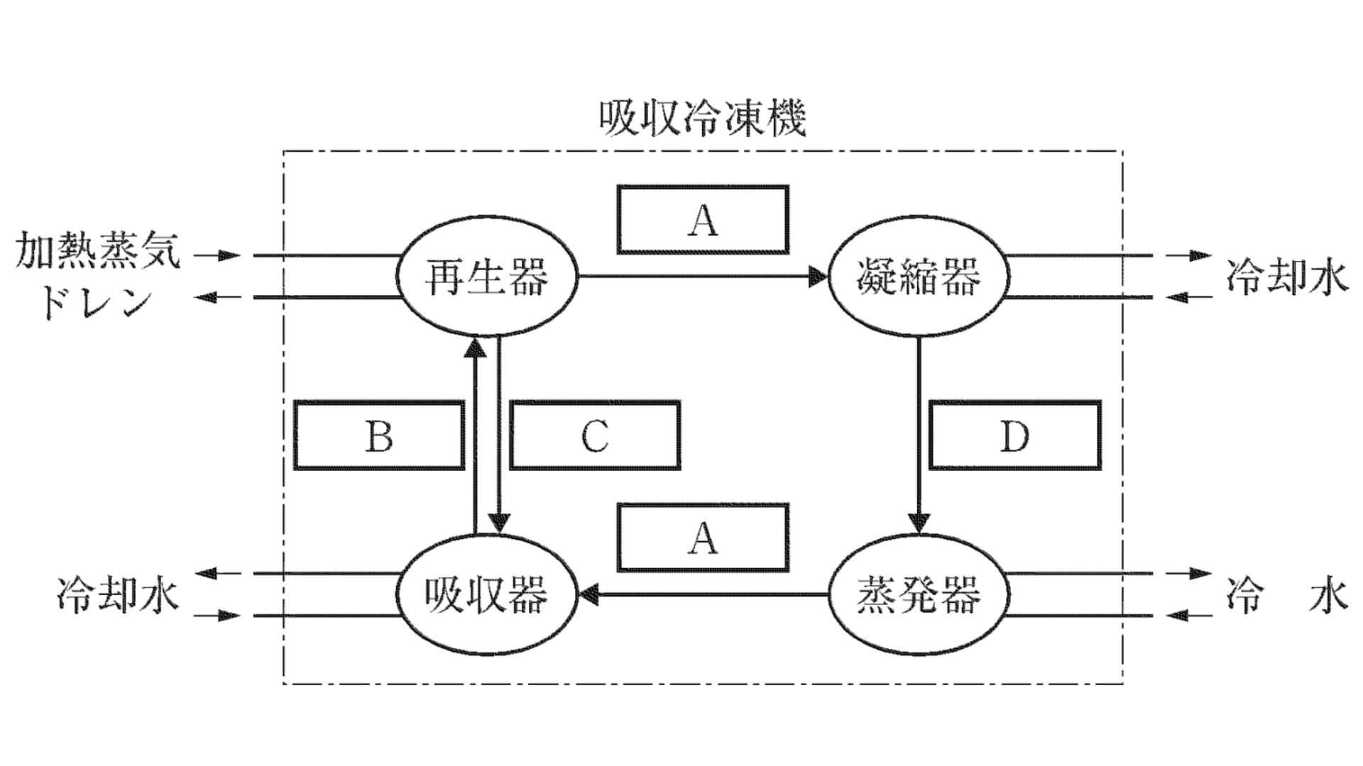 吸収冷凍機の冷凍サイクル