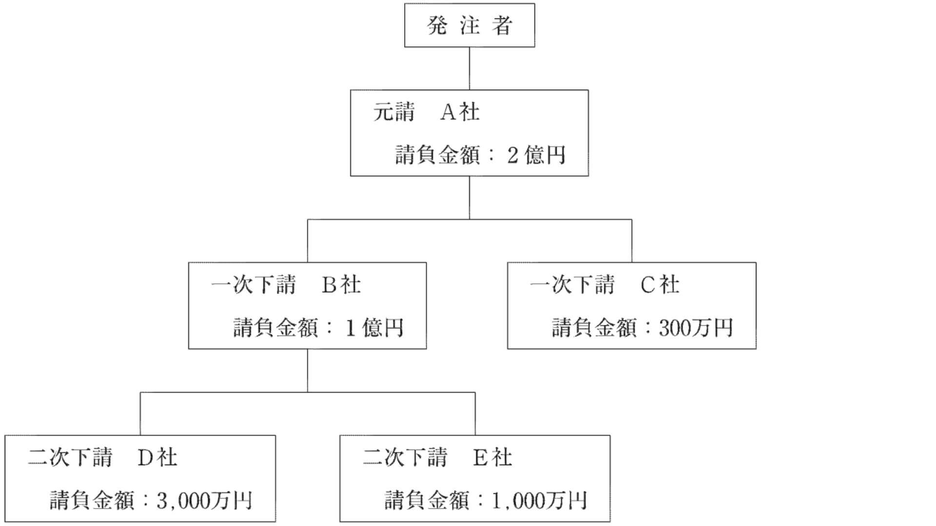 施工体系図