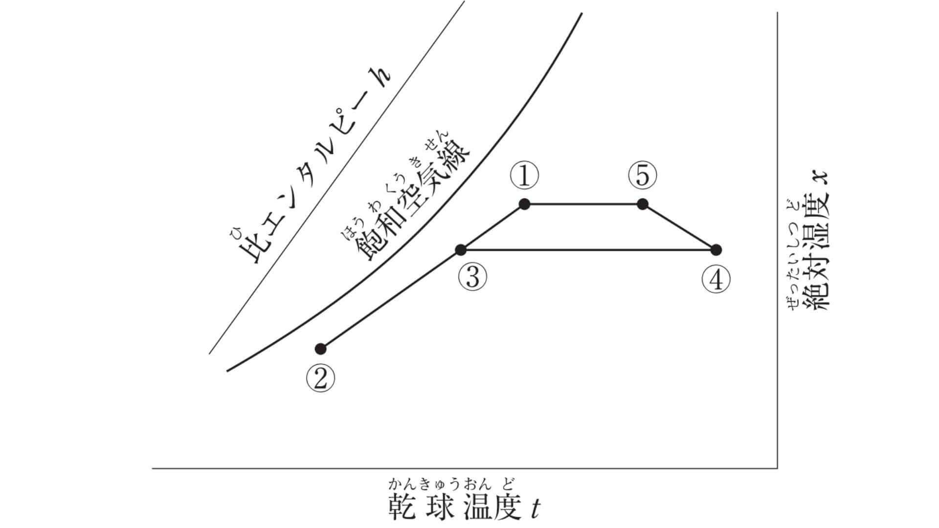 定風量単一ダクト方式における湿り空気線図
