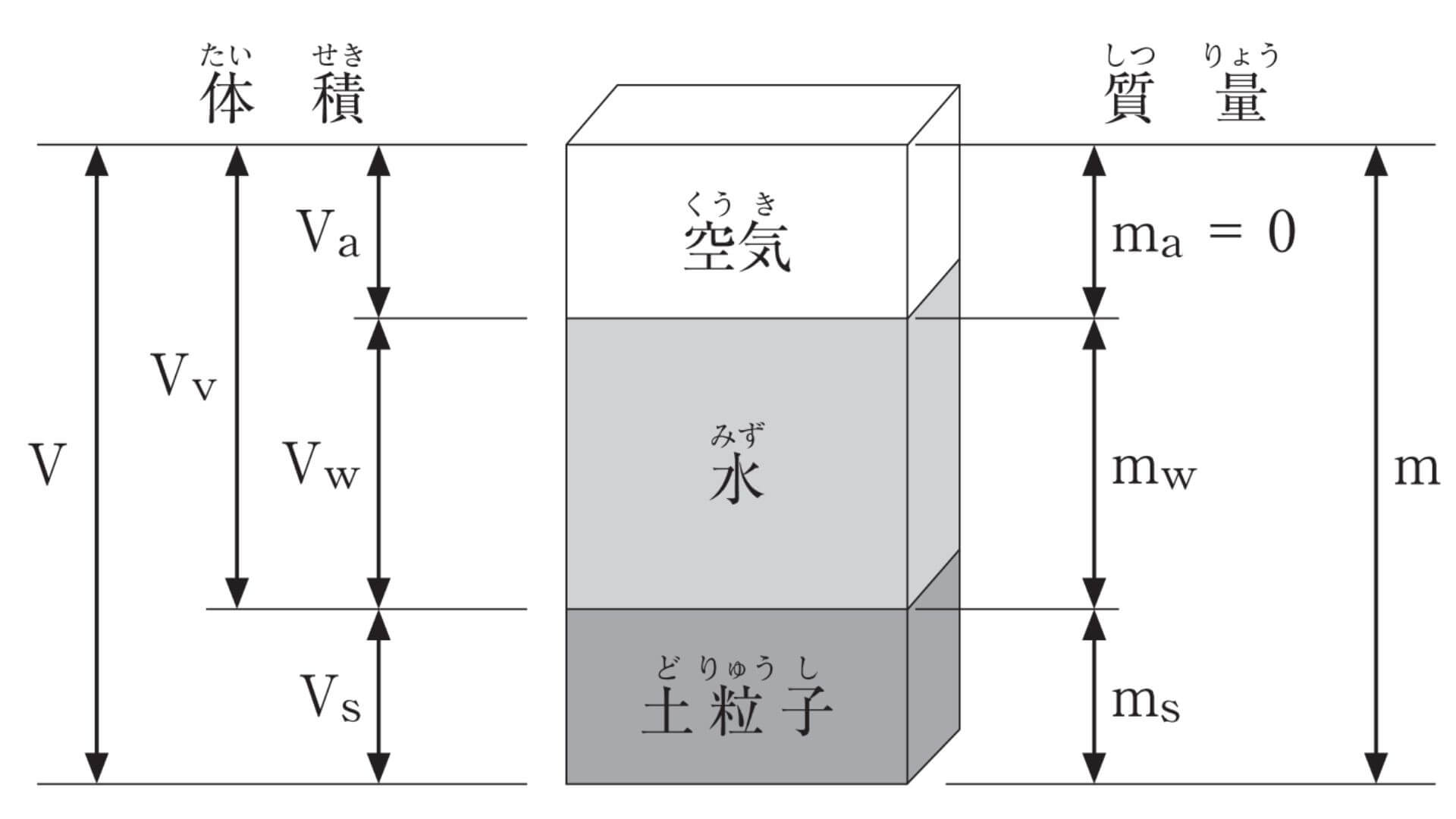 土の構成を現した模式図