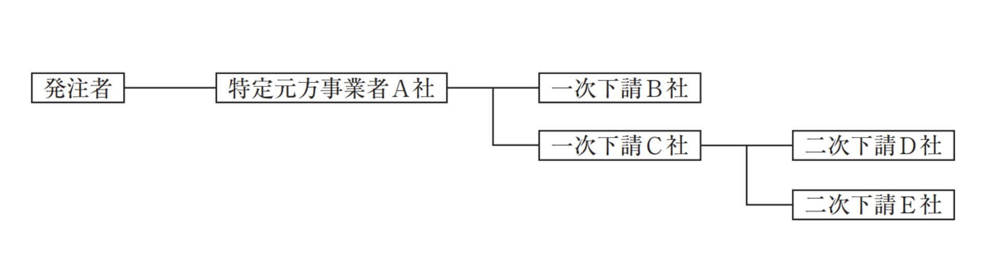 施工体制