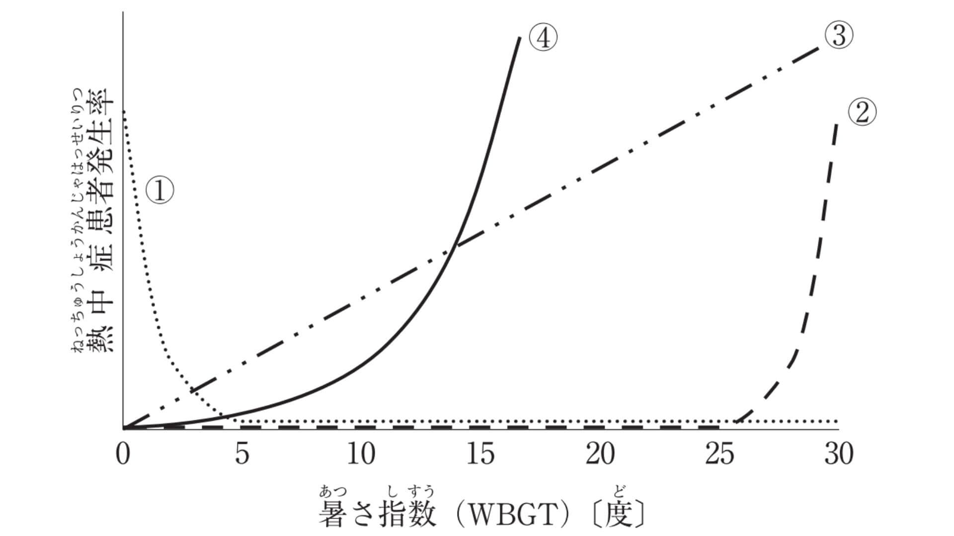 熱中症患者発生率