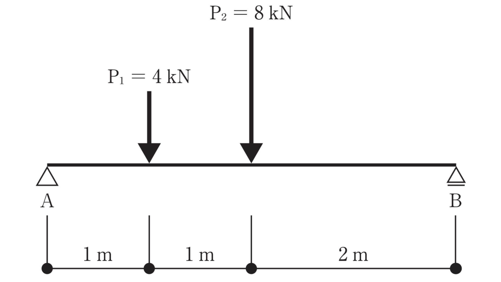 単純梁に集中荷重