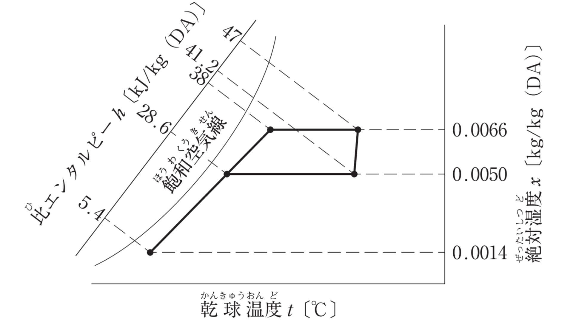 暖房時の湿り空気線図