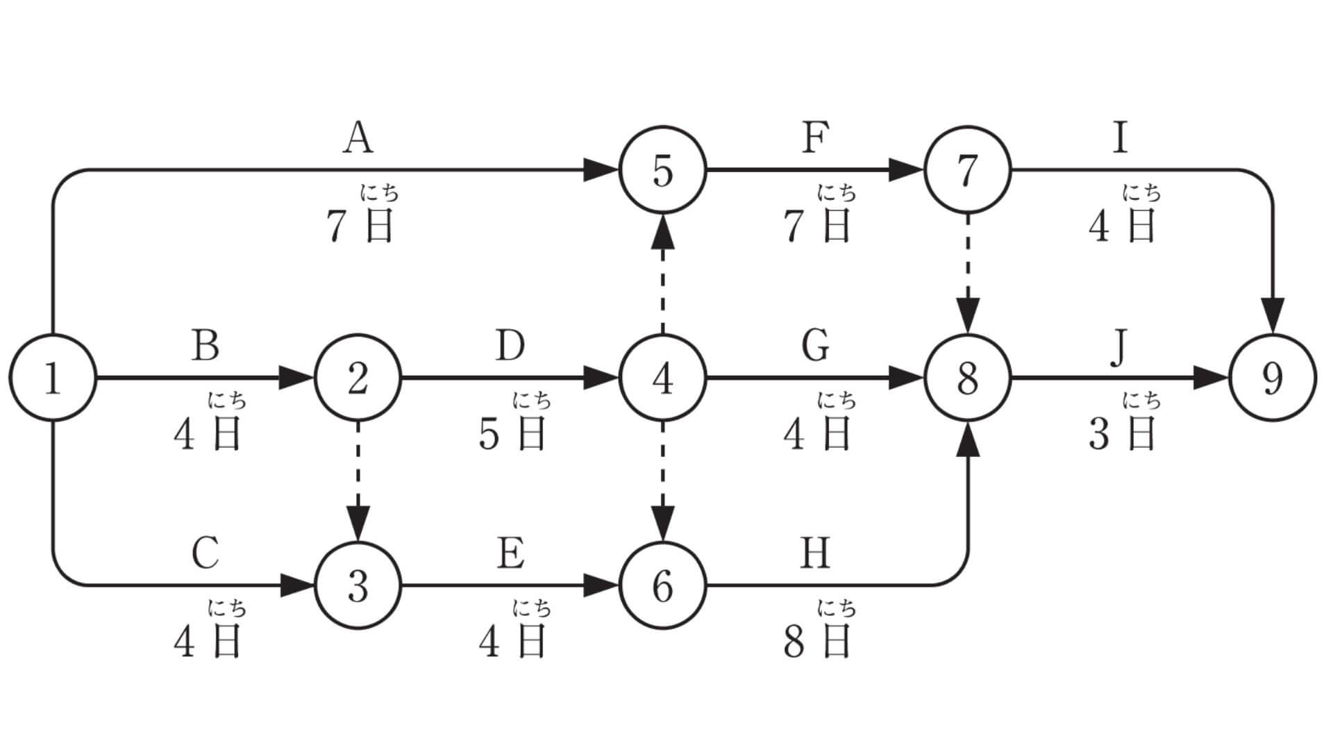 ネットワーク工程表